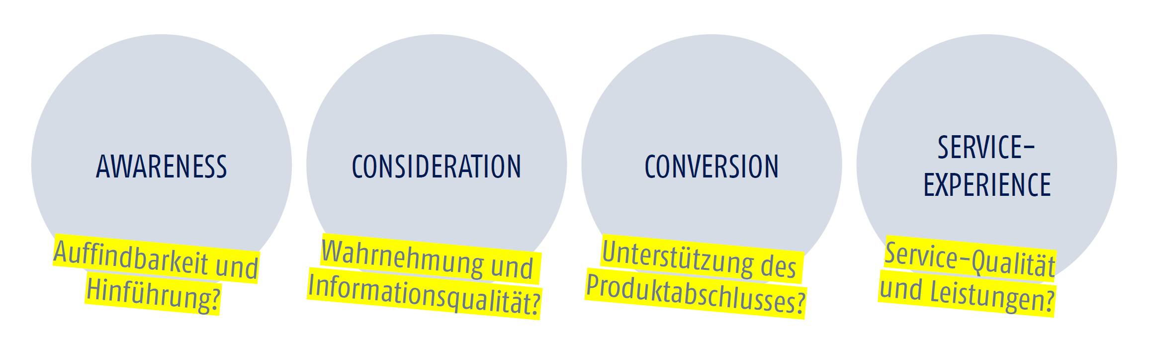 customer-journey-phasen-versicherungsstudie-mediaworx